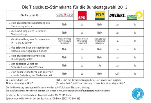 Bundestagswahl 2013 - Tierschutz-Stimmkarte